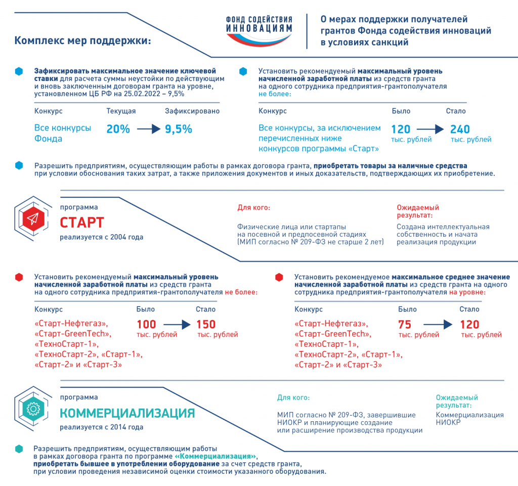 Новые 2022 приоритеты грантов РФРИТ, ФСИ (